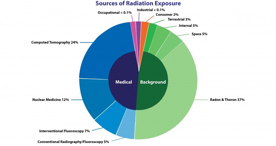 Sources of ionizing radiation for estimated annual average radiation dose per person in the U.S.