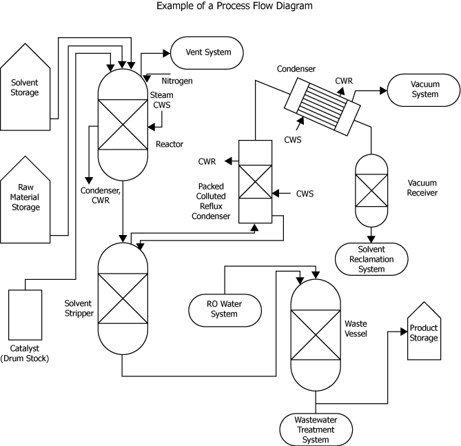 Process Flow Diagram