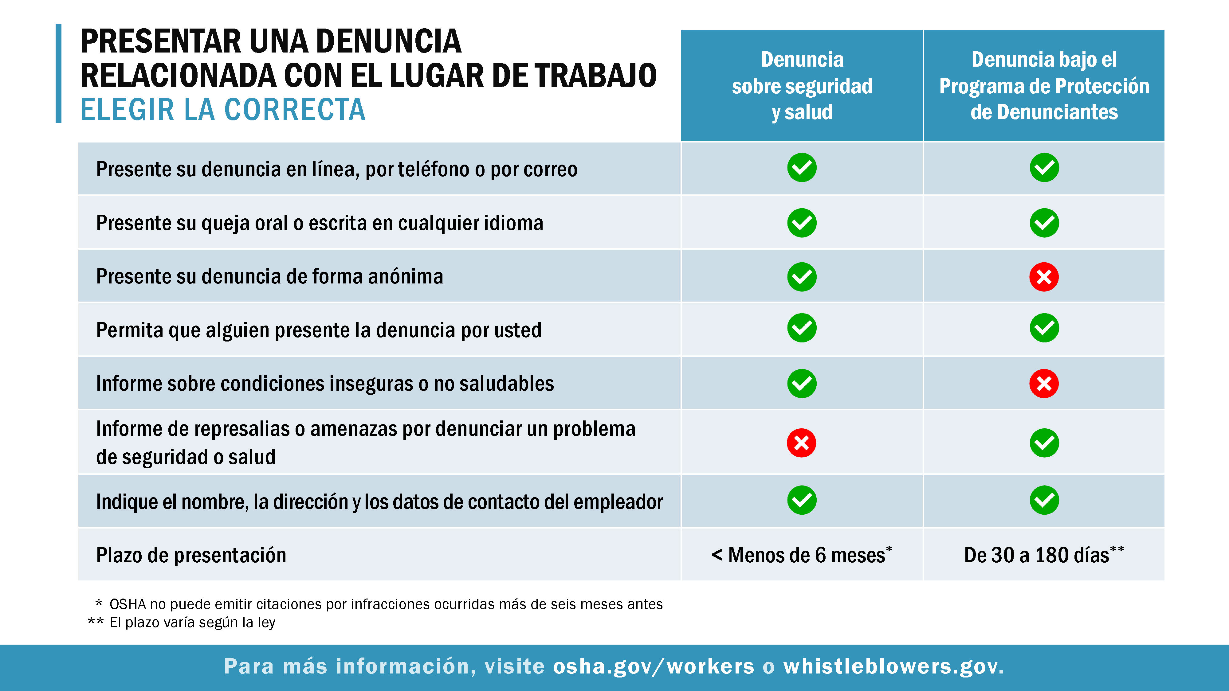 Presentar Una Denuncia Relacionada Con el Lugar de Trabajo Elegire la Correcta