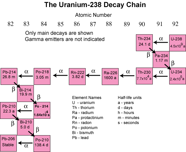 Uranium-238 decay series (naturally-occurring), which produces alpha, beta, and gamma radiation (not shown). | Source: U.S. Geological Survey