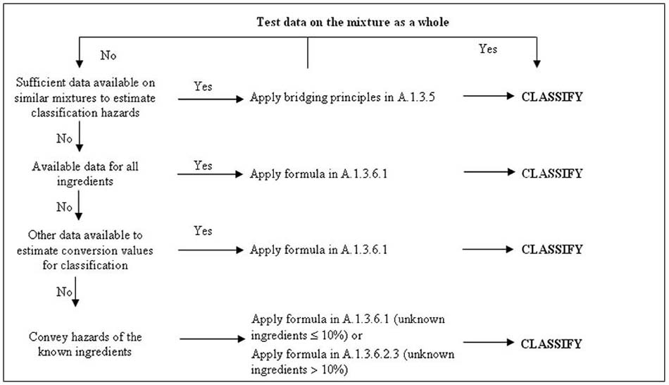 Figure A.1.1: Tiered approach to classification of mixtures for acute toxicity