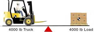Figure 11. A 4,000 pound truck is balanced by a 4,000 pound load.