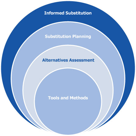 Basics of Informed Substitution & Alternatives Assessment