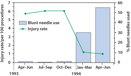 Bar graph with injury rate/per 100 procedures on the left (from 0 to 7) and percentage of blunt needles used on the right (from 0 - 60), during a given year/month from 1993 (April-June, July-Sep, and Oct-Dec) to 1994 (Jan-Mar and Apr-Jun) across the bottom. The Injury rate starts less than 6 in 1993 (April-Jun) with almost zero percent blunt needles used. The injury rate rises slightly to 6 in 1993 (July-Sep) with even less percent blunt needles used than previous period. In 1993 (Oct-Dec), the injury rate stays near 6 with the percent of blunt needles used rising slightly above both of the previous two periods. In 1994 (Jan-Mar), the injury rate drops significantly just above 1 with the percent of blunt needles used increasing to above 30. From 1994 (Apr-June), the injury rate drops slightly to at or below 1 with the percent of blunt needles used increasing to near 55.