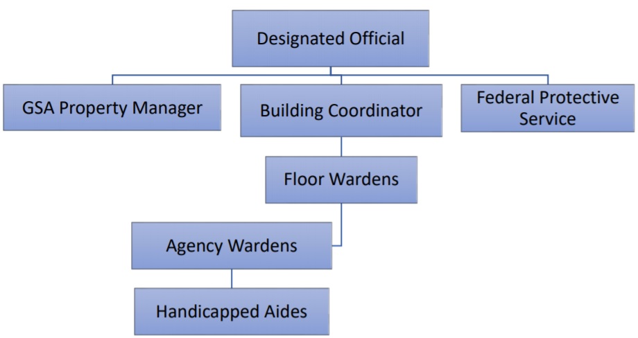 Flowchart showing Designated Official with three items below it: GSA Property Manager, Building Coordinator, and Federal Protective Service. Building Coordinator has one item below it: Floor Wardens. Floor Wardens has one item below it: Agency Wardens. Below Agency Wardens: Handicapped Aides