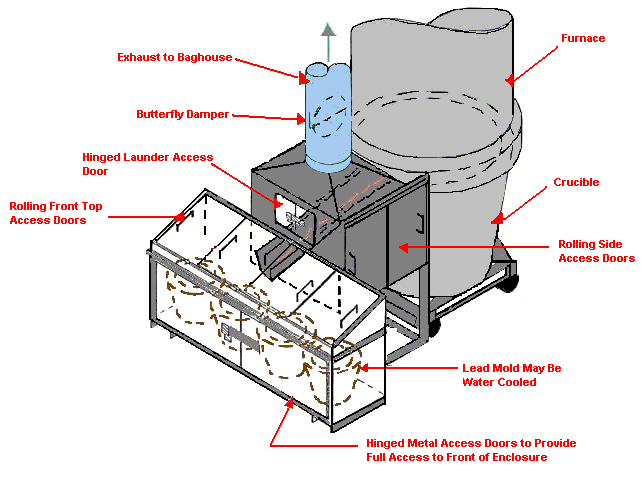 Blast Furnace Lead Tap Controls - For problems with accessibility in using figures and illustrations in this document, please contact the Directorate of Technical Support and Emergency Management at (202) 693-2300.