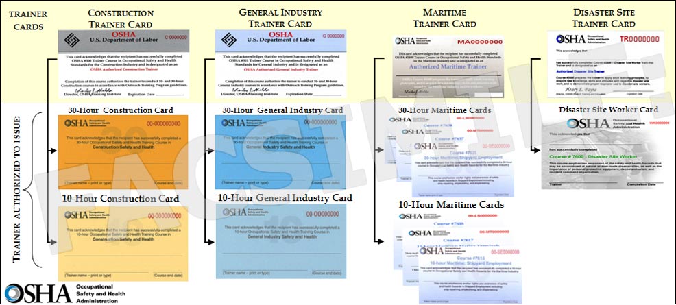 OSHA Outreach Program Card Hierarchy Issued Prior to 3/1/16, or for online training