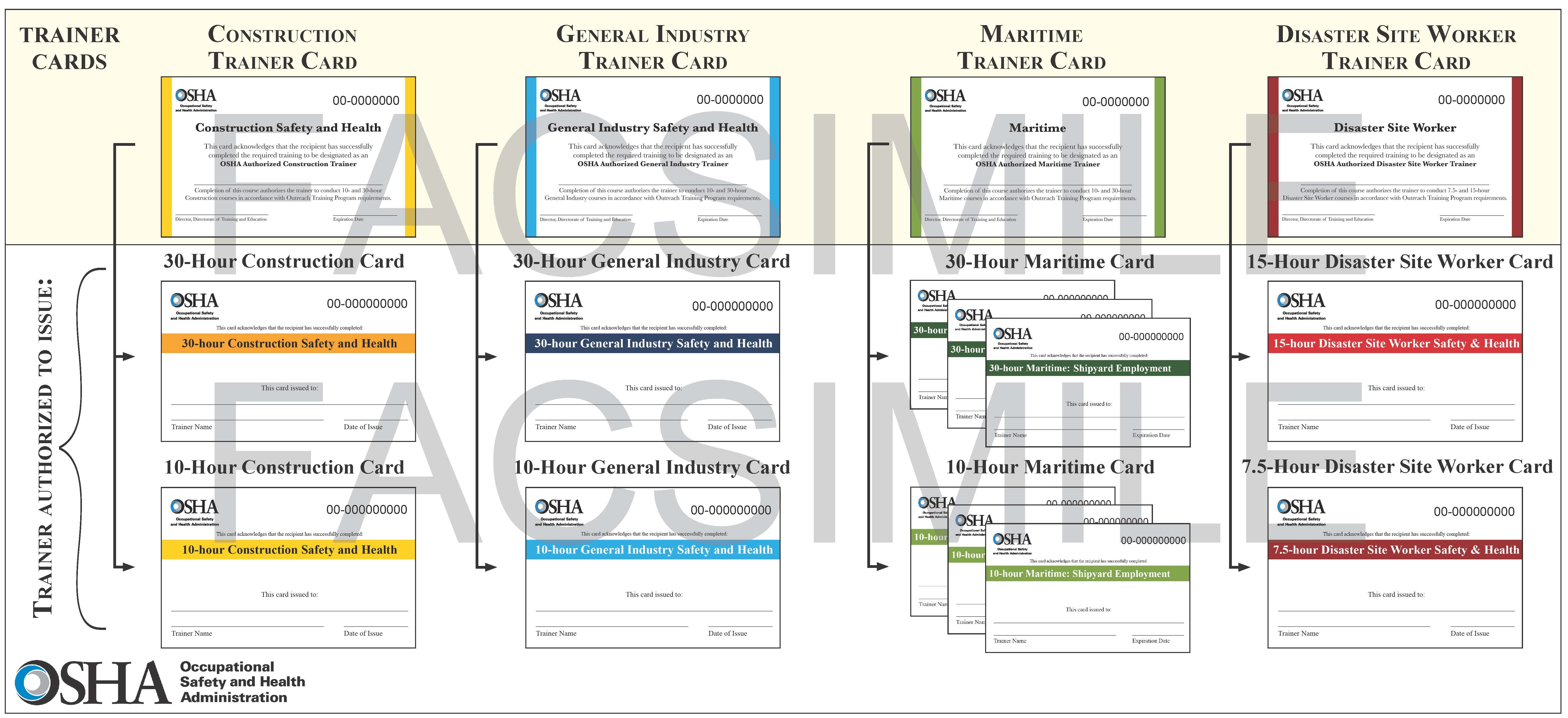 OSHA Outreach Program Card Hierarchy Issued after 2/29/2016