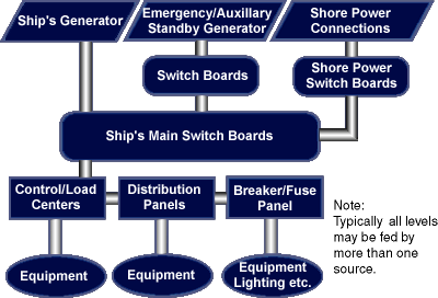 Electrical Circuits and Distribution Boards