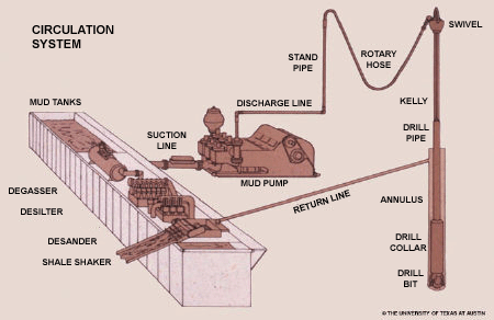 Figure 1. Schematic of the circulating system: The drill bit, drill collar, annulus, drill pipe, kelly and swivel are depicted in the upper right. Drilling mud flows through the mud return line (center) upon its return to the surface from the hole to the shale shaker (upper left), then to the adjacent desander, desilter and degasser back to the mud tank (upper left). Mud passes through the suction line, and the mud pump (center) circulates the mud through the discharge line (above), the stand pipe (upper right) through the rotary hose (right) and the swivel (lower right), back to the kelly and into the drill pipe.