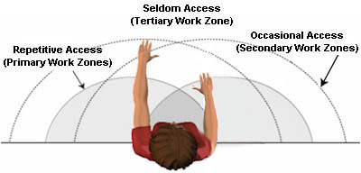 Figure 3. Recommended zones for workplace components