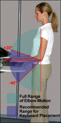 Figure 2. Side view illustration showing the recommended range for keyboard placement