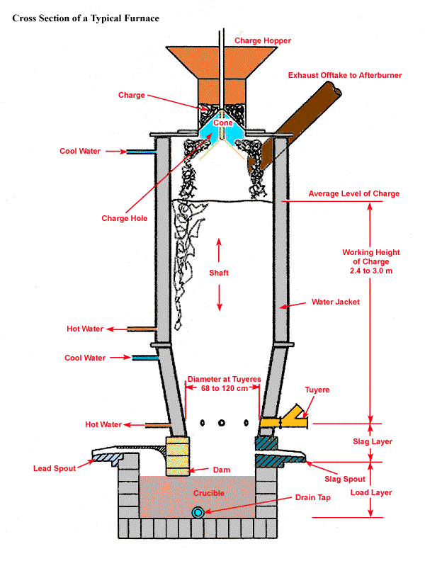 Cross Section of a Typical Furnace