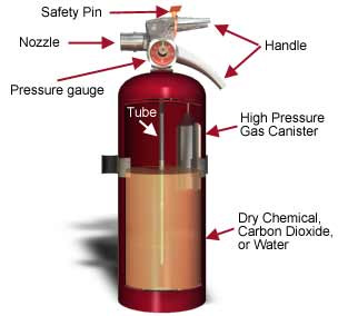 Safety Pin, Nozzle, Handle, Pressure gauge, Tube, High Pressure Gas Canister, Dry Chemical, Carbon Dioxide, or Water