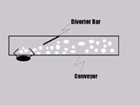Diverter bars push materials on a conveyor belt closer to an employee. This reduces the amount of reaching and reduces stress to the shoulder, upper back, and neck.