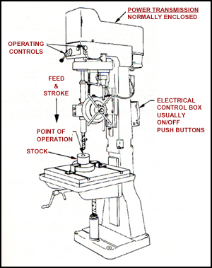 Drill press with labeled parts such as power transmission, electrical control box, operation controls, and point of operation