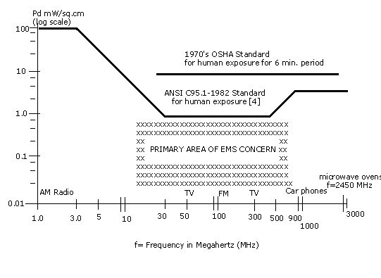 Figure 2. Plot Showing RF Levels for EMS Concern (P d is Power Density in mW/cm 2 )
