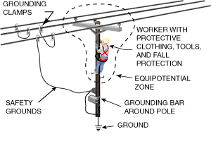 Equipotential zone: Illustration of worker with protective clothing, tools and fall protection. Arrows indicate equipotential zone marked by dashed lines, ground, grounding bar on pole, safety grounds and grounding clamps.