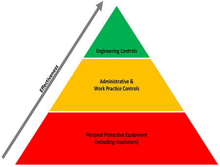 Ergonomics Effectiveness Pyramid