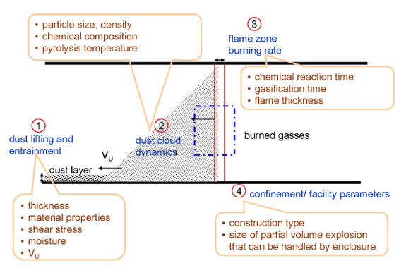 A schematic of a dust flame showing areas that need to be identified and studied.