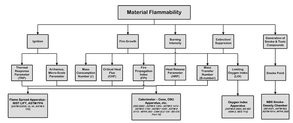 Material flammability flow chart. Tier two from the top describes five different aspects that describes a material's flammability. Tier three shows some of the many parameters that have been used or suggested to describe material flammability. Tier four shows four of the most common small-scale flammability test apparatus.