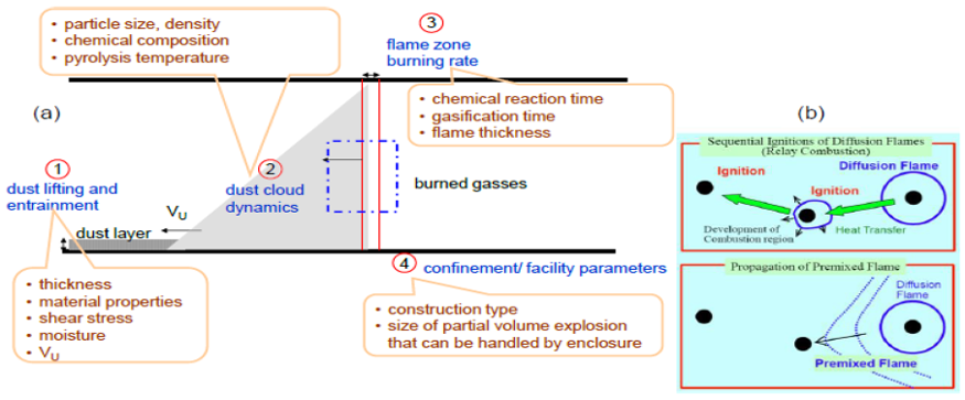 (a) A schematic of a dust flame showing areas that need to be identified and studied. Figure 1b shows two extreme cases of flame propagation mechanisms possible (zone 3). The dust-oxidizer flame can move via sequential ignitions or as a premixed flame