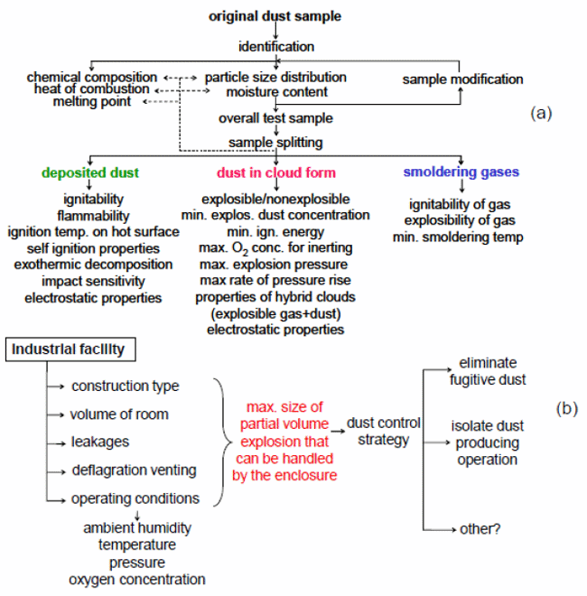 (a) Flowchart of possible tests for assessing the ignitability and explosibility of dusts and (b) parameters associated with the facility