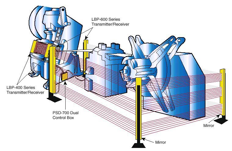 Point of operation and perimeter light curtain protection for power press and feeding system