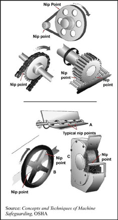 Examples of in-running nip points on wheels, chains and pulleys