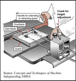 Fig - 6 Adjustable Guard on Table Saw