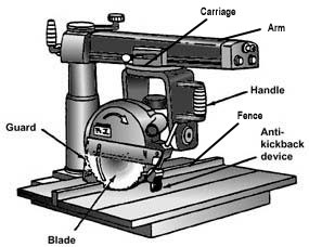 Guarded radial saw