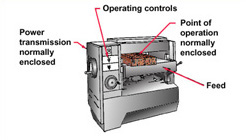 Planer with labeled parts