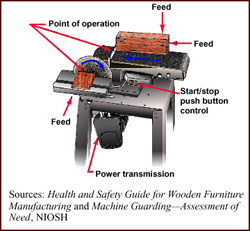 Belt and disc sander with labeled parts such as point of operation, feed, start/stop push button control and power transmission