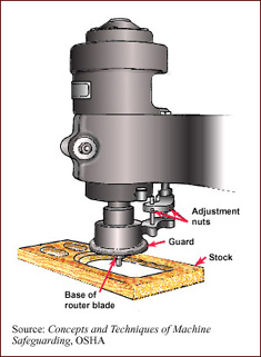 Router with adjustable tool guard #1 - Shows adjustment nuts, guards, stock, and base of router blade. Source: Concepts and Techniques of Machine Safeguarding, OSHA
