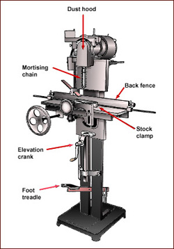 Chain mortising machine with labeled parts such as dust hood, back fence, stock clamp, foot treadle, elevation crank, and mortising chain