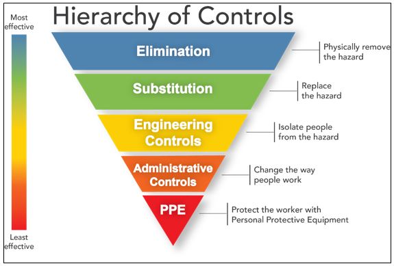 Figure IV-4: Hierarchy of Controls (Source: NIOSH)