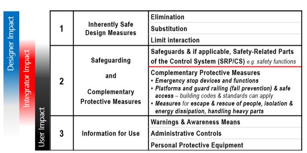 Figure IV-5: Hierarchy of Controls 3-Step Method (Source: RIA)