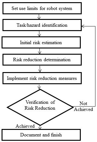 Figure IV-A2.1: RA Key Steps (Source: RIA)