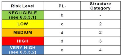 Figure IV-A2.10: Minimum Functional Safety Performance Chart (Source RIA)