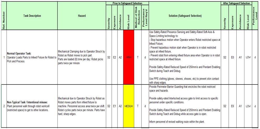 Figure IV-A2.11: RA Example 1 – Safeguarded using Control Means