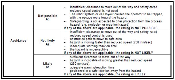 Figure IV-A2.5: Possibility for Avoidance Chart (Source: RIA)