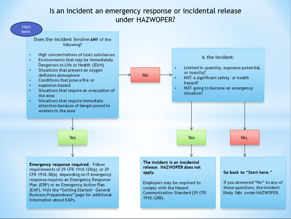 Figure 1. Is an incident an emergency response or incidental release under HAZWOPER?