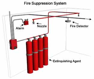 Fire Supression System, Alarm, Nozzle, Fire Detector, Extinguishing Agent