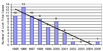 Lost Time Cases 1995-2005 chart