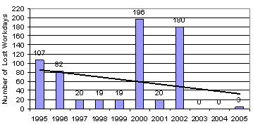 Lost Workdays 1995-2005 chart