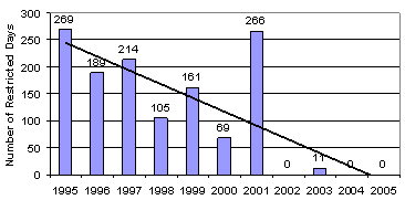 Restricted Days 1995-2005 chart