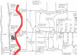 Demarcation line between generation and T&D: Diagram courtesy of The Lineman's and Cableman's Handbook (9th Ed.)