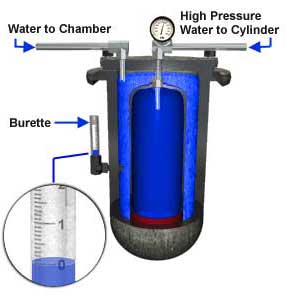 Water to Chamger, High Pressure Water to Cylinder, Burette