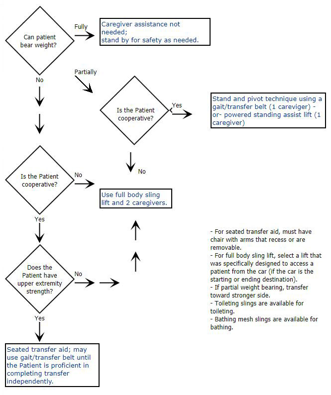 	- For seated transfer aid, must have chair with arms that recess or are removable. - For full body sling lift, select a lift that was specifically designed to access a patient from the car (if the car is the starting or ending destination). - If partial weight bearing, transfer toward stronger side. - Toileting slings are available for toileting. - Bathing mesh slings are available for bathing.