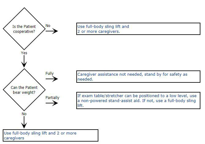 Transfer tTransfer to and from: Chair to Stretchero and from: Chair to Stretcher